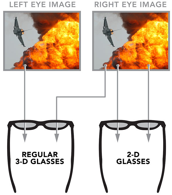 beschreibt den Vorgang eines 3D Filmes